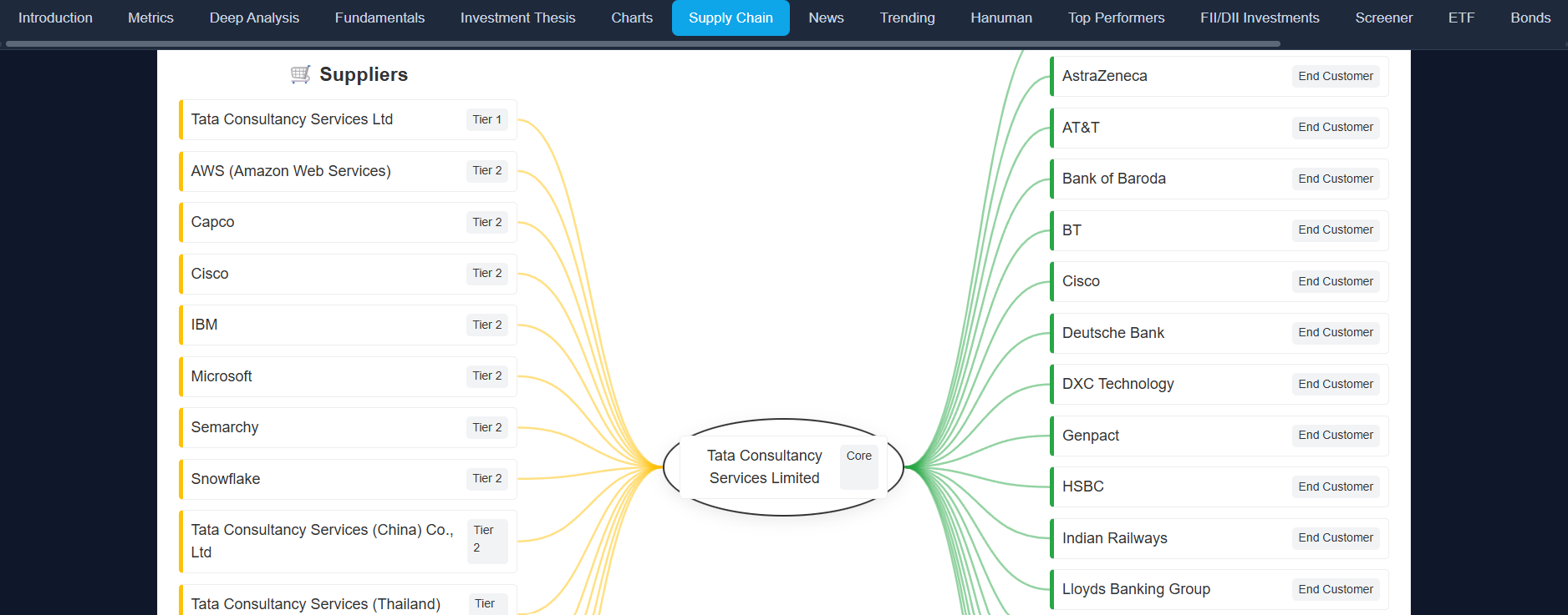 Supply Chain Intelligence - See hidden risks